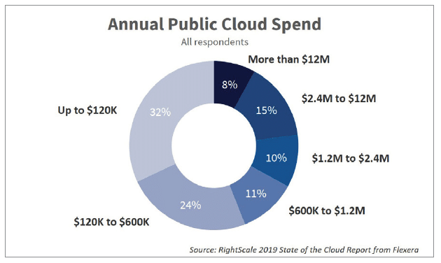 Annual budgets in public cloud