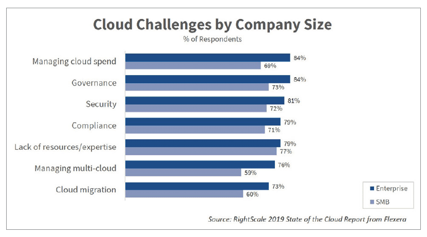 the challenges of the cloud in 2018