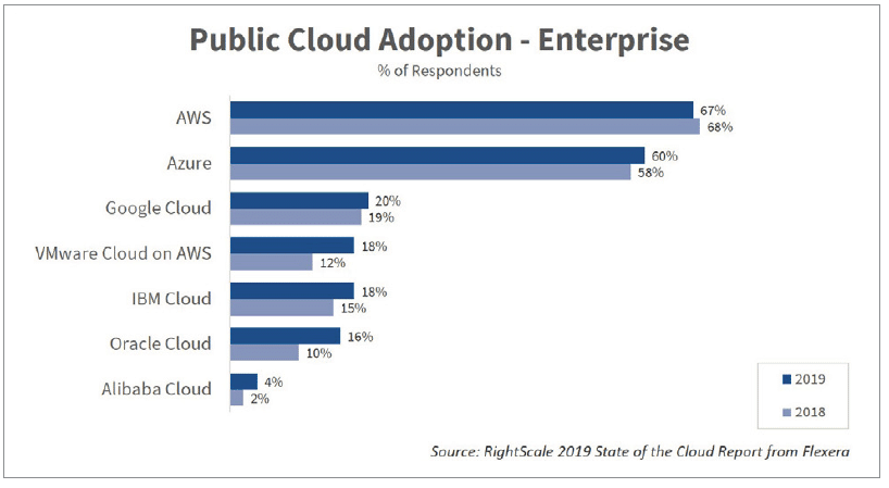 classement des acteurs du cloud